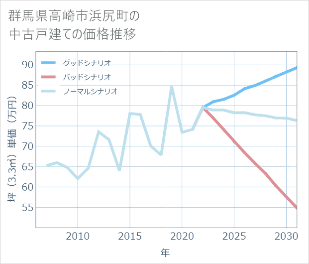 群馬県高崎市浜尻町の中古戸建て価格推移