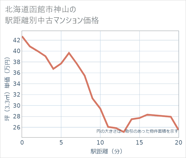 北海道函館市神山の徒歩距離別の中古マンション坪単価