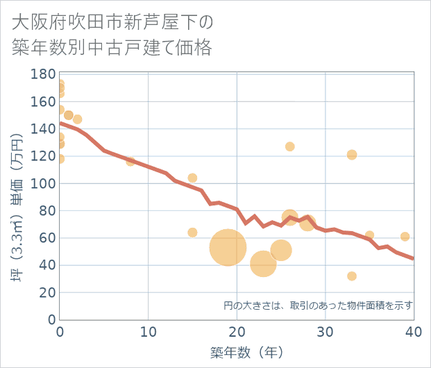大阪府吹田市新芦屋下の築年数別の中古戸建て坪単価