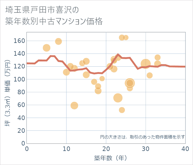 埼玉県戸田市喜沢の築年数別の中古マンション坪単価
