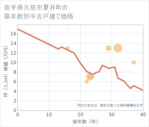 岩手県久慈市夏井町の築年数別の中古戸建て坪単価