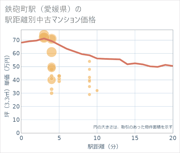鉄砲町駅(愛媛県)の徒歩距離別の中古マンション坪単価