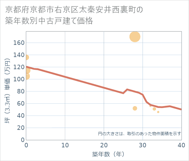 京都府京都市右京区太秦安井西裏町の築年数別の中古戸建て坪単価