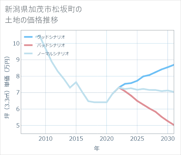 新潟県加茂市松坂町の土地価格推移