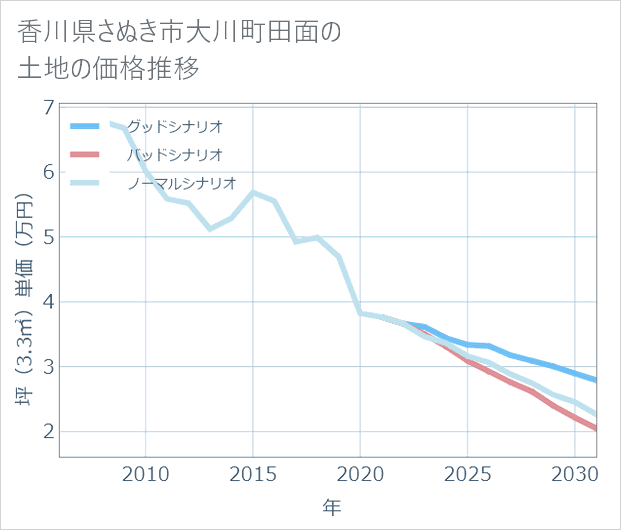 香川県さぬき市大川町田面の土地価格推移