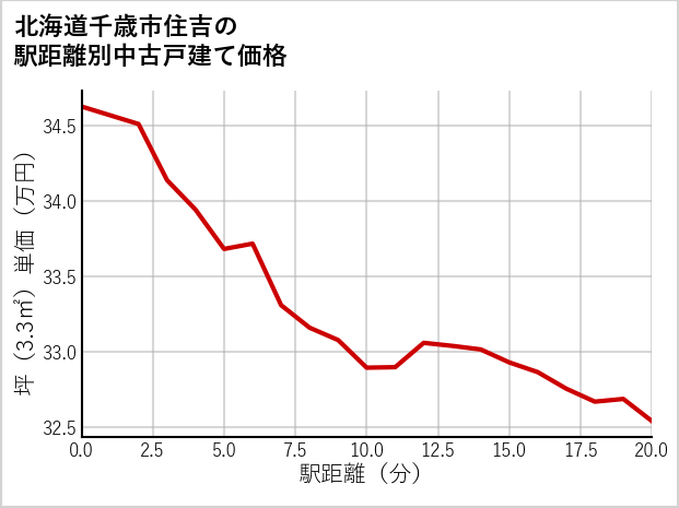 北海道千歳市住吉の徒歩距離別の中古戸建て坪単価