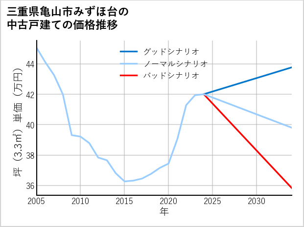 三重県亀山市みずほ台の中古戸建て価格推移