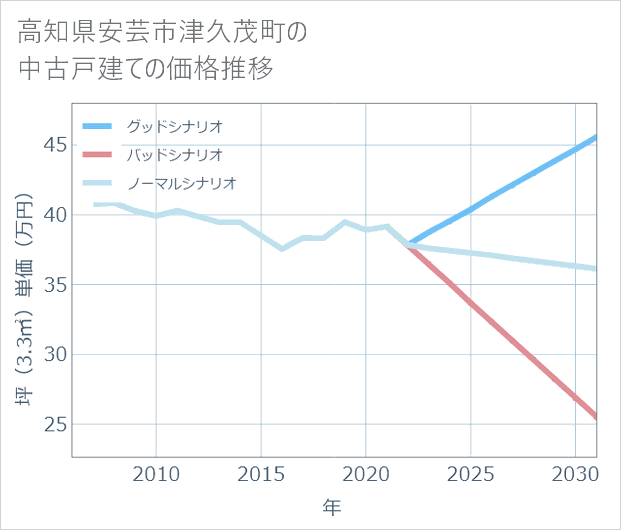 高知県安芸市津久茂町の中古戸建て価格推移