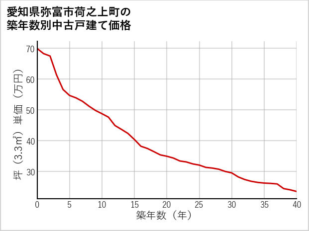 愛知県弥富市荷之上町の築年数別の中古戸建て坪単価