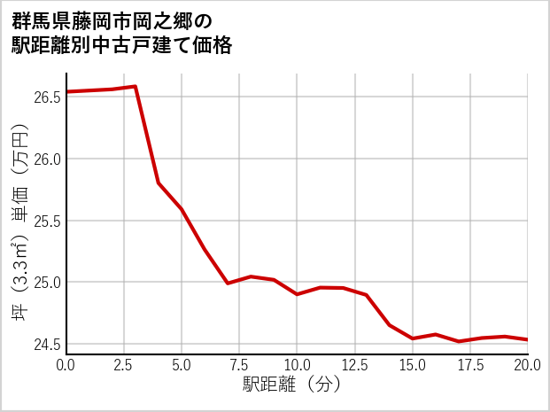 群馬県藤岡市岡之郷の徒歩距離別の中古戸建て坪単価