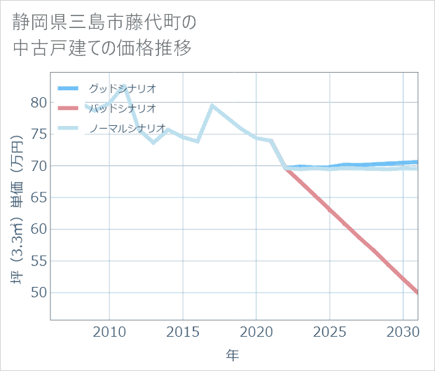 静岡県三島市藤代町の中古戸建て価格推移