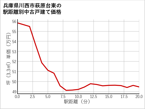 兵庫県川西市萩原台東の徒歩距離別の中古戸建て坪単価