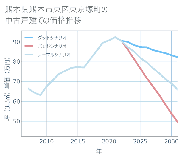 熊本県熊本市東区東京塚町の中古戸建て価格推移