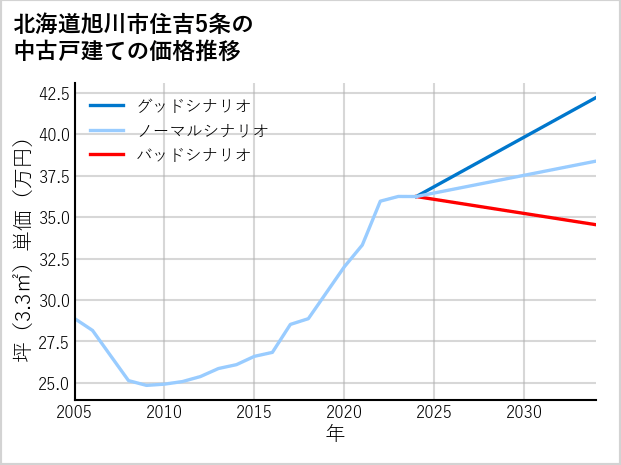 北海道旭川市住吉5条の中古戸建て価格推移