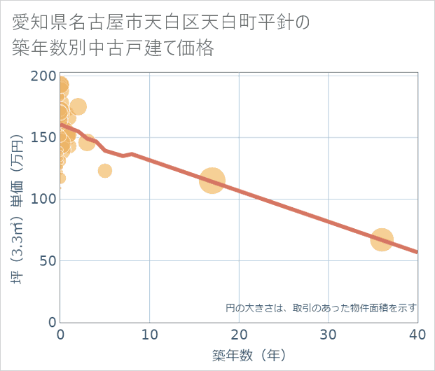 愛知県名古屋市天白区天白町平針の築年数別の中古戸建て坪単価