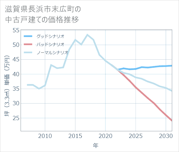 滋賀県長浜市末広町の中古戸建て価格推移