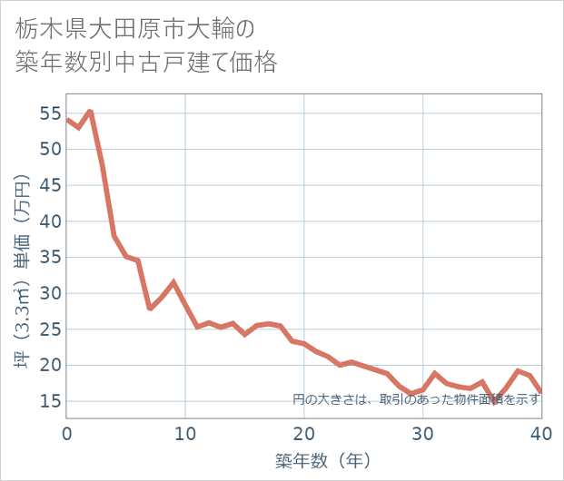 栃木県大田原市大輪の築年数別の中古戸建て坪単価
