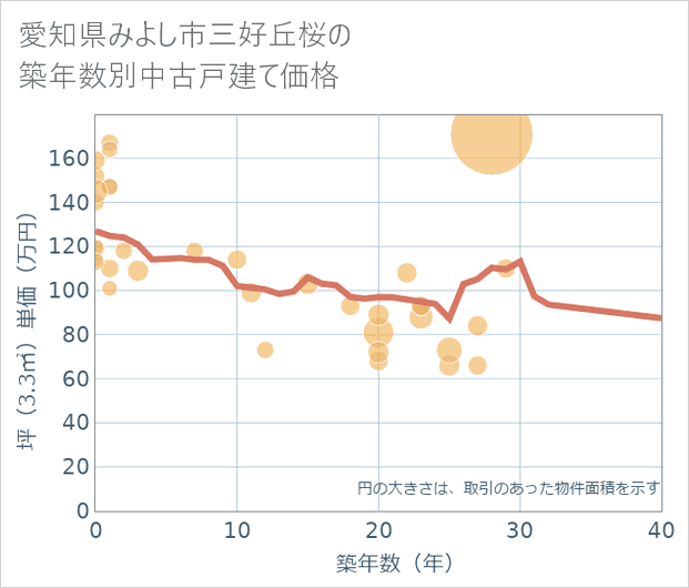 愛知県みよし市三好丘桜の築年数別の中古戸建て坪単価