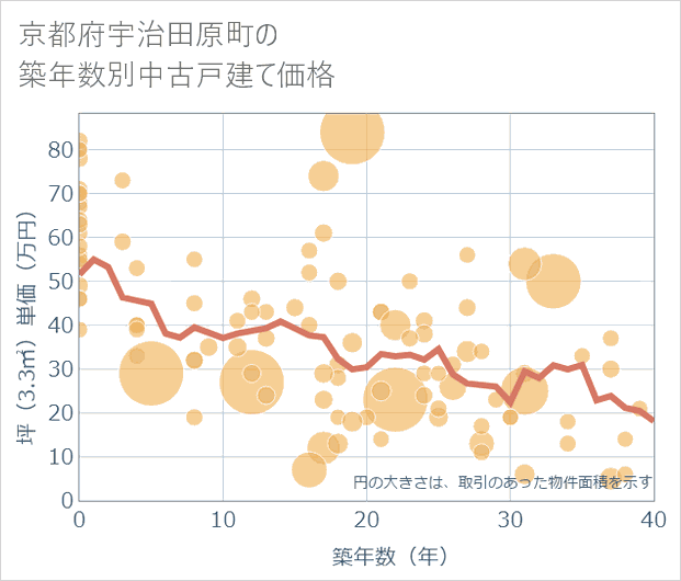 京都府宇治田原町の築年数別の中古戸建て坪単価