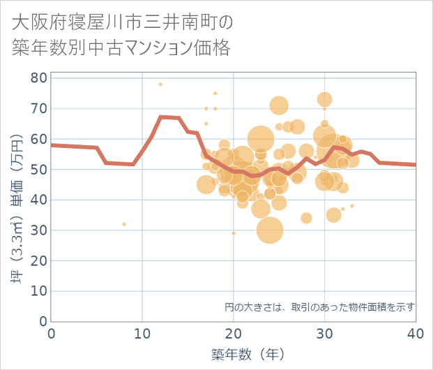 大阪府寝屋川市三井南町の築年数別の中古マンション坪単価