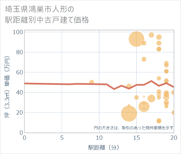 埼玉県鴻巣市人形の徒歩距離別の中古戸建て坪単価