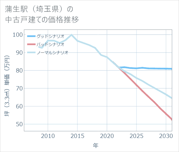 蒲生駅(埼玉県)の中古戸建て価格推移