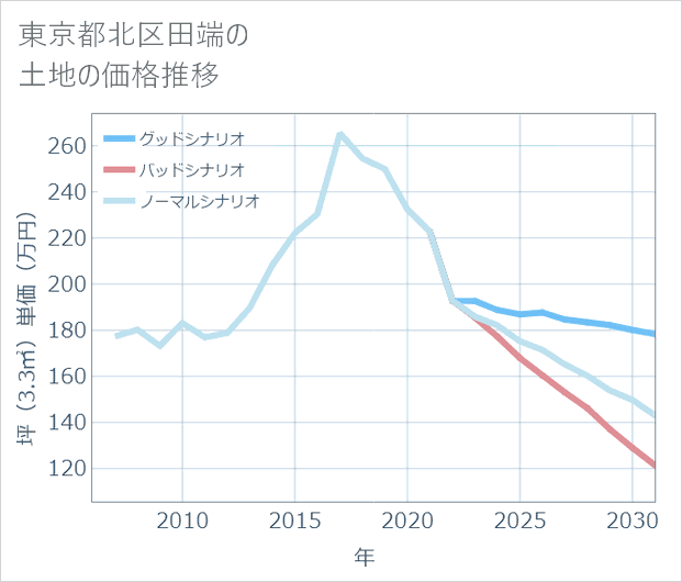 東京都北区田端の土地価格推移