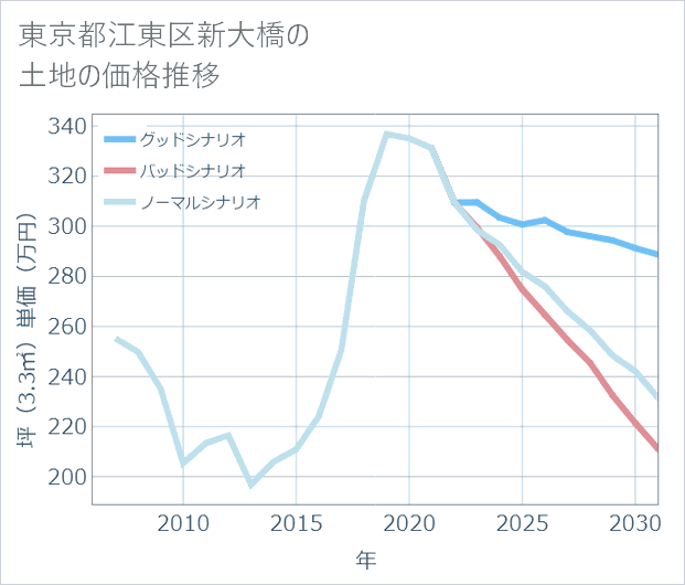 東京都江東区新大橋の土地価格推移