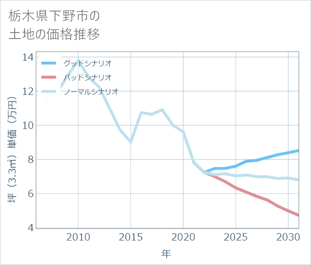 栃木県下野市の土地価格推移
