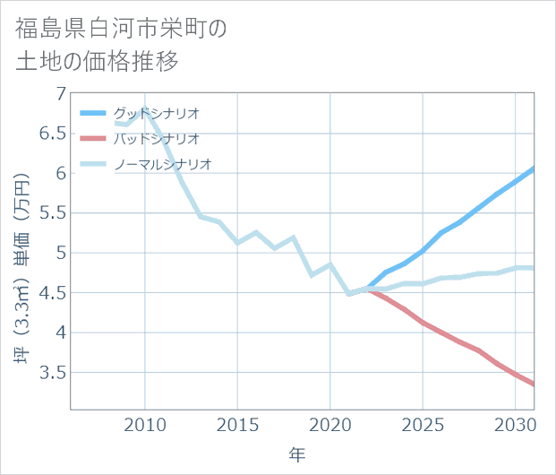 福島県白河市栄町の土地価格推移