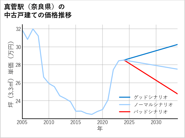 真菅駅（奈良県）の中古戸建て価格推移