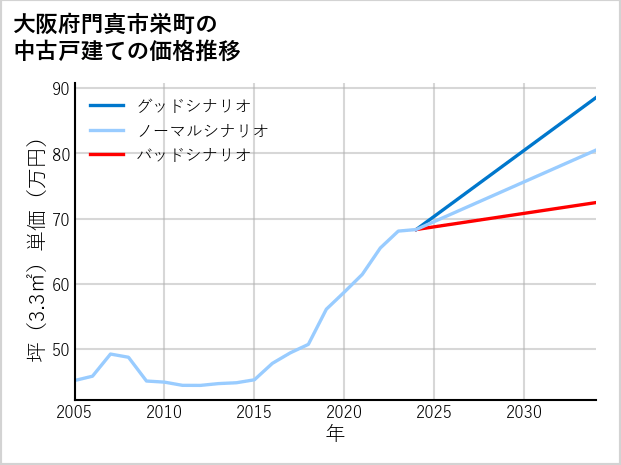 大阪府門真市栄町の中古戸建て価格推移