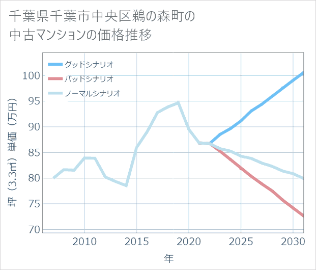 千葉県千葉市中央区鵜の森町の中古マンション価格推移