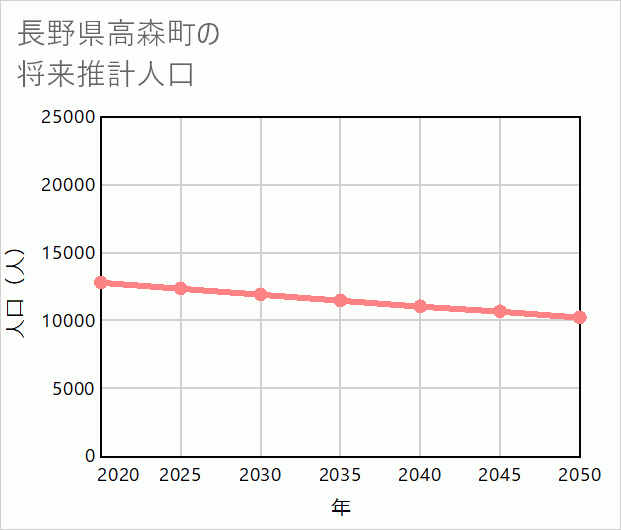 高森町の将来推計人口