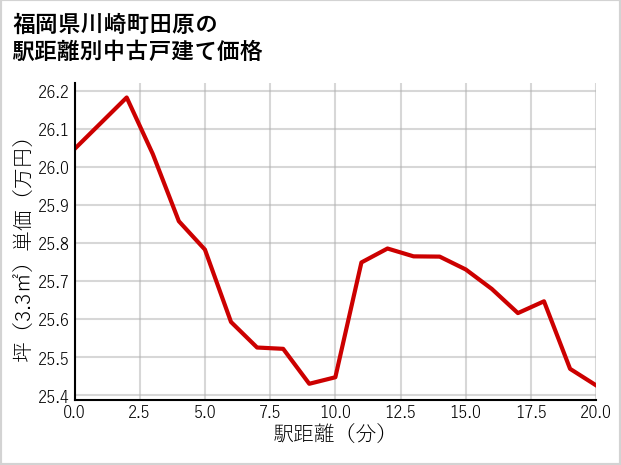 福岡県川崎町田原の徒歩距離別の中古戸建て坪単価