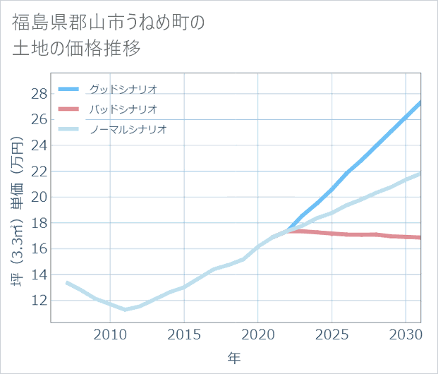 福島県郡山市うねめ町の土地価格推移