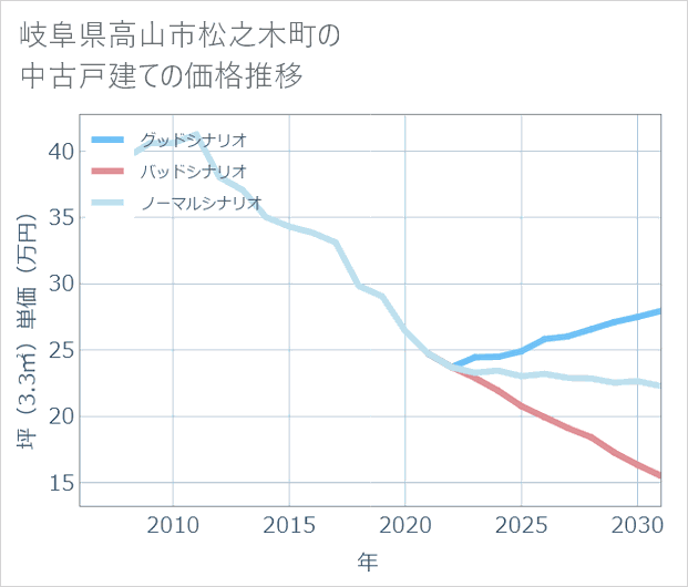 岐阜県高山市松之木町の中古戸建て価格推移