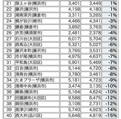 東京南西部・神奈川エリアの駅別 暴騰率ランキング 21-40位