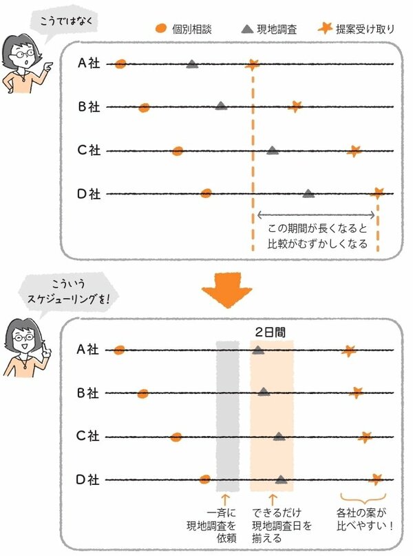 リノベ　スケジュール　徹底的に考えてリノベをしたら、みんなに伝えたくなった50のこと　ちきりん