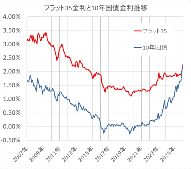 フラット35と10年国債の金利推移