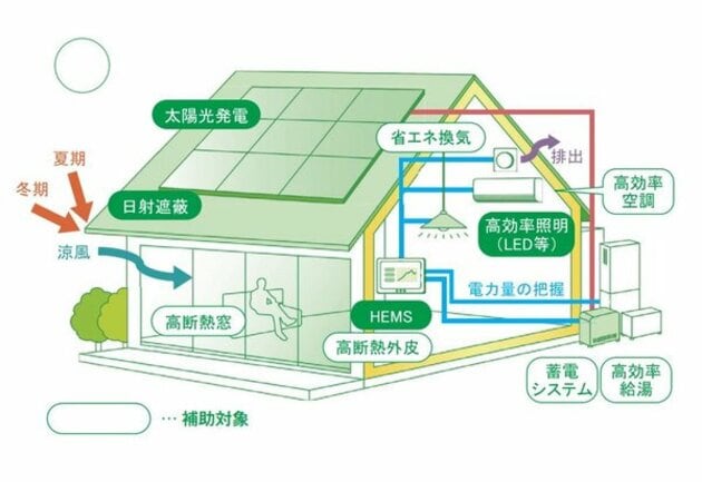 ZEH補助金の概要図