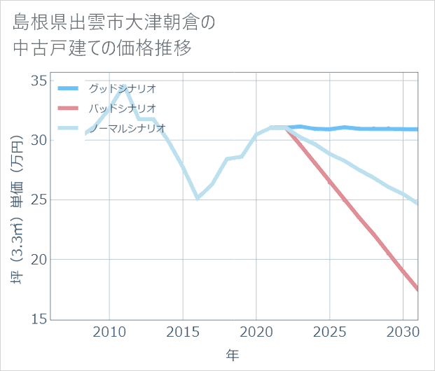 島根県出雲市大津朝倉の中古戸建て価格推移