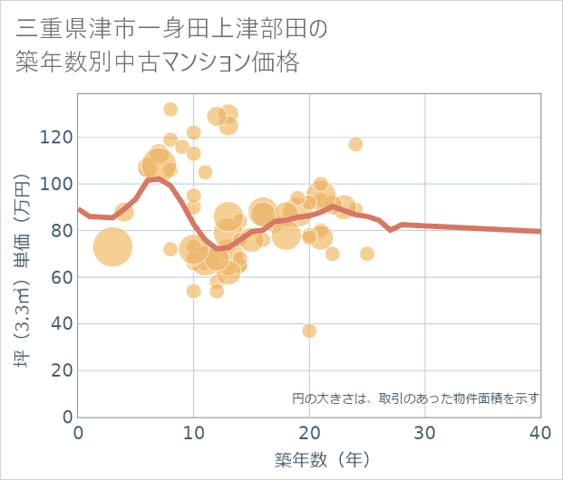 三重県津市一身田上津部田の築年数別の中古マンション坪単価
