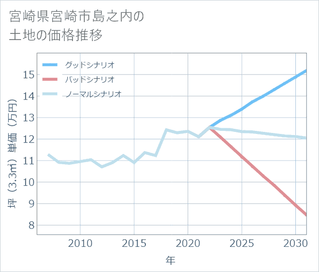 宮崎県宮崎市島之内の土地価格推移