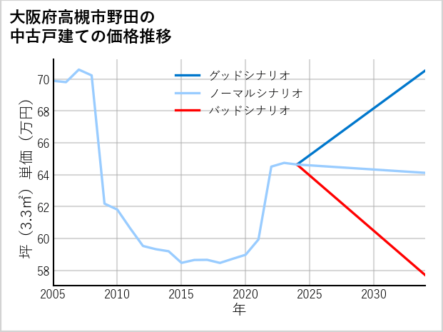 大阪府高槻市野田の中古戸建て価格推移