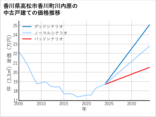 香川県高松市香川町川内原の中古戸建て価格推移