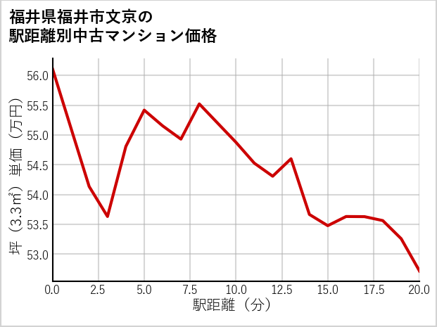 福井県福井市文京の徒歩距離別の中古マンション坪単価