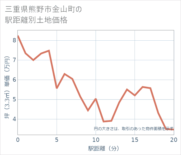 三重県熊野市金山町の徒歩距離別の土地坪単価