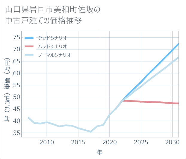 山口県岩国市美和町佐坂の中古戸建て価格推移