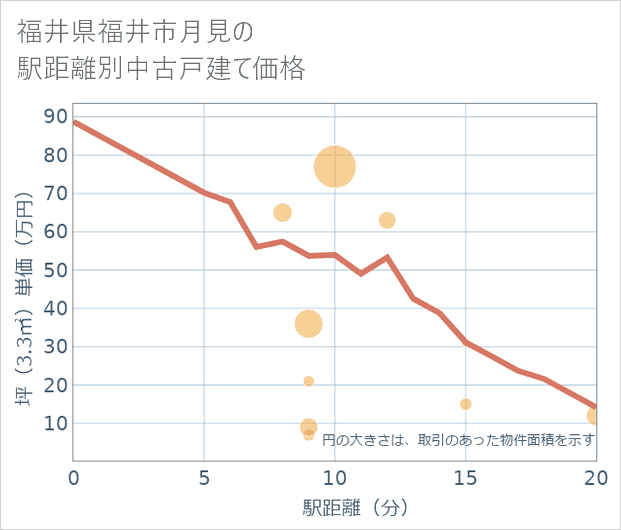 福井県福井市月見の徒歩距離別の中古戸建て坪単価